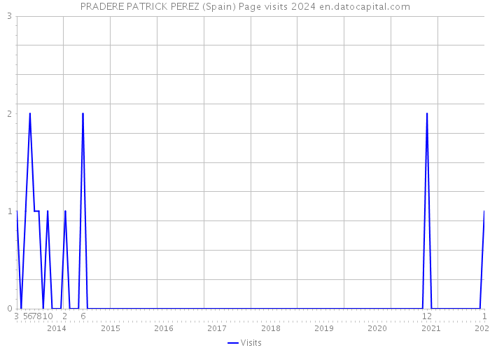 PRADERE PATRICK PEREZ (Spain) Page visits 2024 