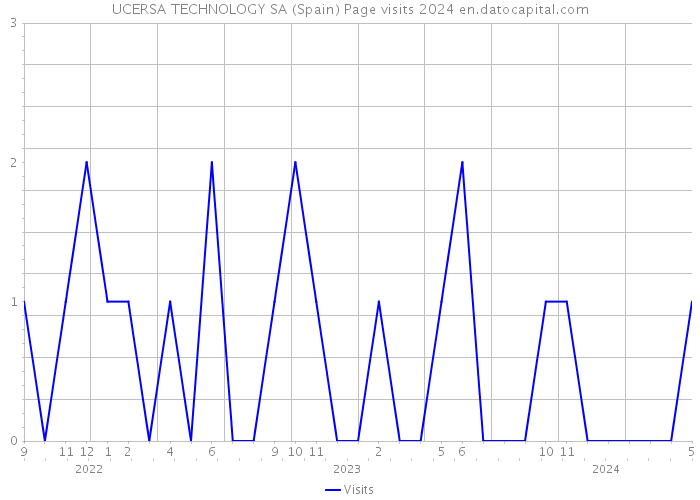 UCERSA TECHNOLOGY SA (Spain) Page visits 2024 
