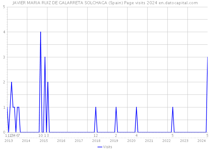 JAVIER MARIA RUIZ DE GALARRETA SOLCHAGA (Spain) Page visits 2024 