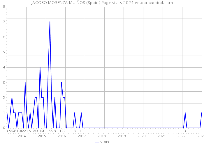 JACOBO MORENZA MUIÑOS (Spain) Page visits 2024 
