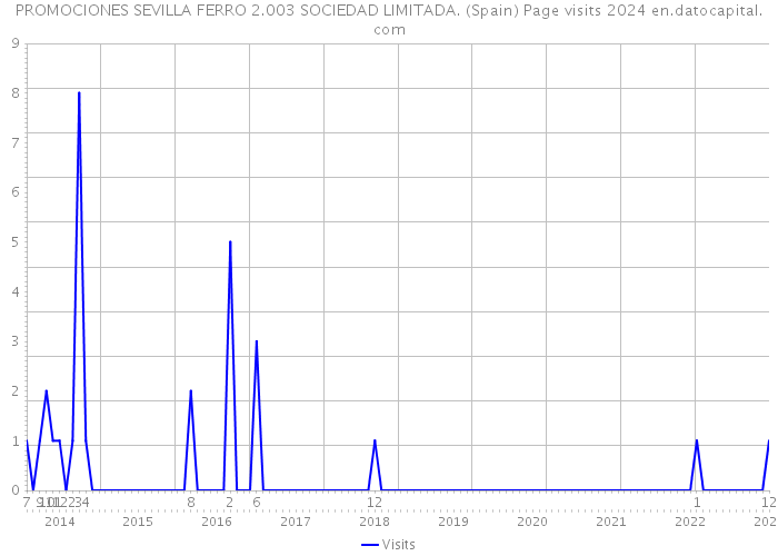 PROMOCIONES SEVILLA FERRO 2.003 SOCIEDAD LIMITADA. (Spain) Page visits 2024 