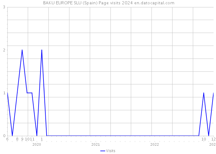  BAKU EUROPE SLU (Spain) Page visits 2024 