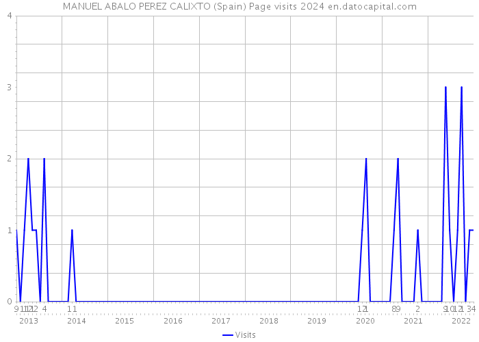 MANUEL ABALO PEREZ CALIXTO (Spain) Page visits 2024 