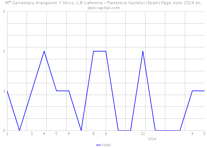 Mª Garrastazu Aranguren Y Otros, C.B (cafeteria - Pasteleria Gaztelu) (Spain) Page visits 2024 