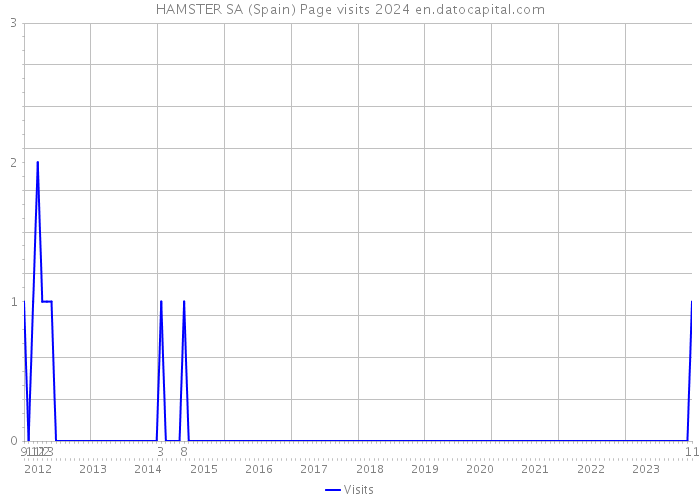 HAMSTER SA (Spain) Page visits 2024 