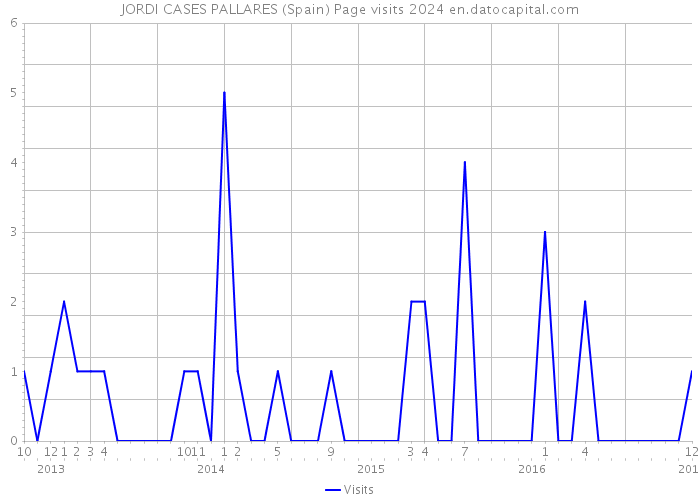 JORDI CASES PALLARES (Spain) Page visits 2024 