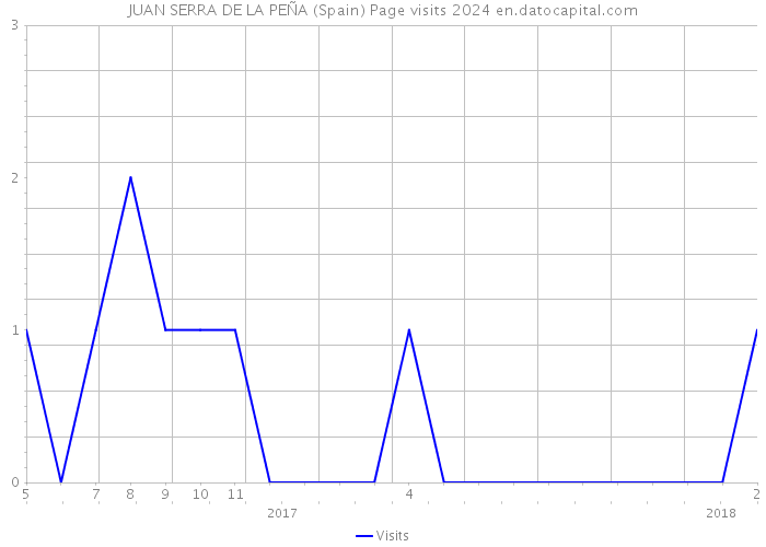 JUAN SERRA DE LA PEÑA (Spain) Page visits 2024 