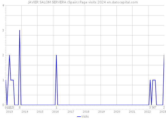 JAVIER SALOM SERVERA (Spain) Page visits 2024 