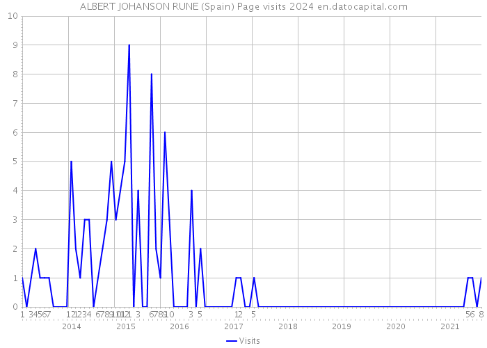 ALBERT JOHANSON RUNE (Spain) Page visits 2024 