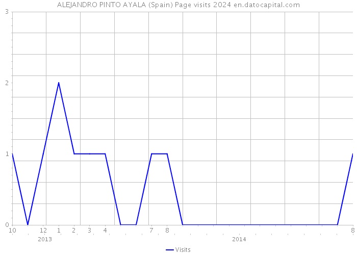 ALEJANDRO PINTO AYALA (Spain) Page visits 2024 