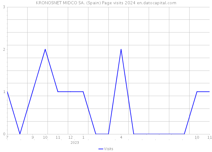 KRONOSNET MIDCO SA. (Spain) Page visits 2024 