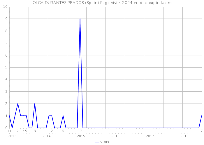 OLGA DURANTEZ PRADOS (Spain) Page visits 2024 