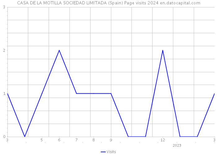 CASA DE LA MOTILLA SOCIEDAD LIMITADA (Spain) Page visits 2024 