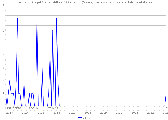 Francisco Angel Carro Millan Y Otros Cb (Spain) Page visits 2024 