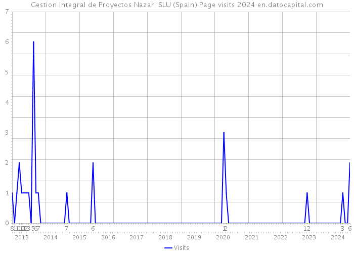 Gestion Integral de Proyectos Nazari SLU (Spain) Page visits 2024 