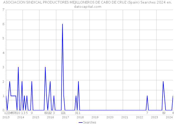 ASOCIACION SINDICAL PRODUCTORES MEJILLONEROS DE CABO DE CRUZ (Spain) Searches 2024 