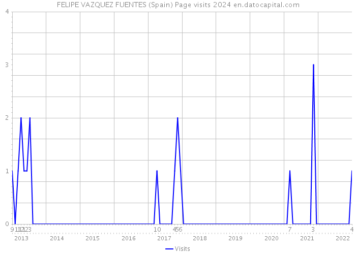 FELIPE VAZQUEZ FUENTES (Spain) Page visits 2024 