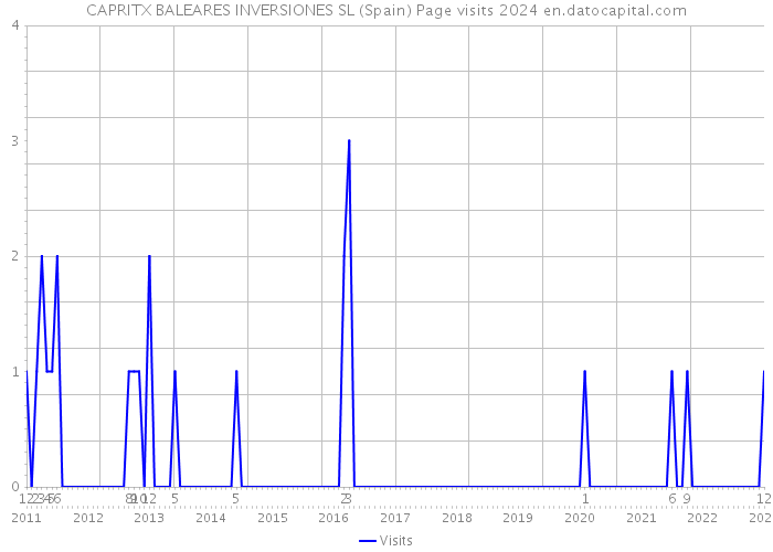 CAPRITX BALEARES INVERSIONES SL (Spain) Page visits 2024 