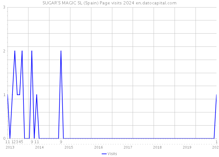 SUGAR'S MAGIC SL (Spain) Page visits 2024 