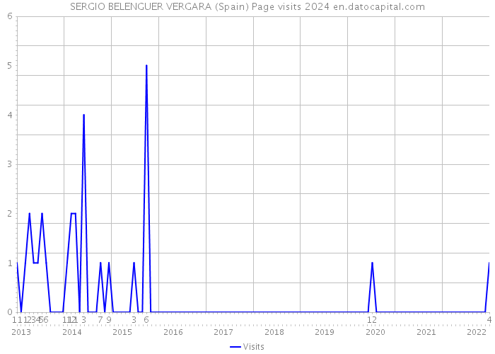 SERGIO BELENGUER VERGARA (Spain) Page visits 2024 