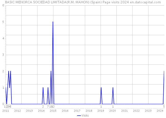 BASIC MENORCA SOCIEDAD LIMITADA(R.M. MAHON) (Spain) Page visits 2024 