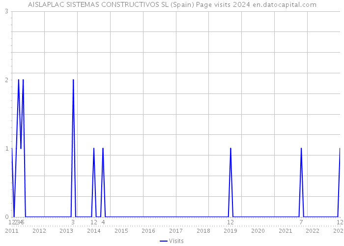 AISLAPLAC SISTEMAS CONSTRUCTIVOS SL (Spain) Page visits 2024 