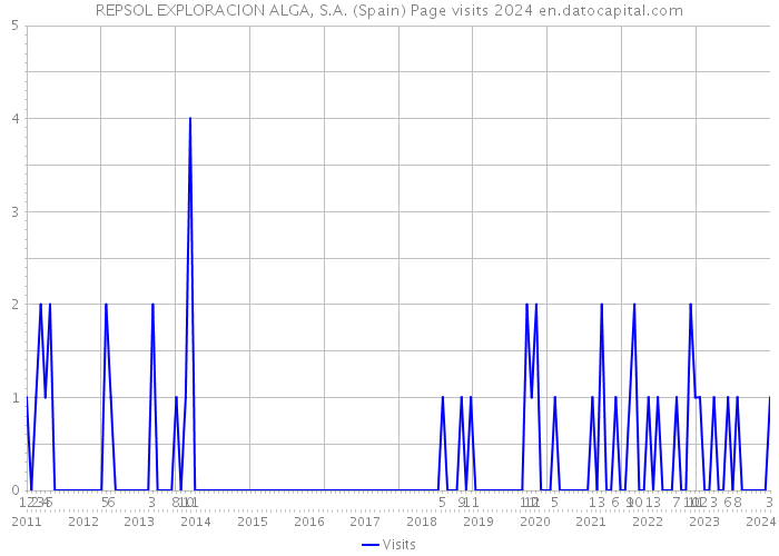REPSOL EXPLORACION ALGA, S.A. (Spain) Page visits 2024 