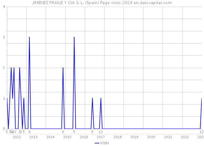 JIMENEZ FRAILE Y CIA S. L. (Spain) Page visits 2024 