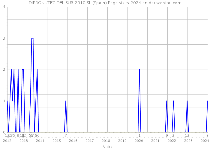 DIPRONUTEC DEL SUR 2010 SL (Spain) Page visits 2024 