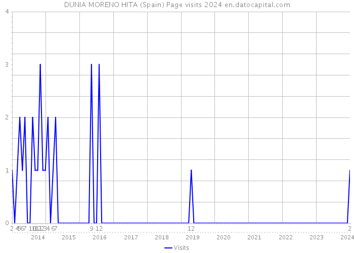 DUNIA MORENO HITA (Spain) Page visits 2024 