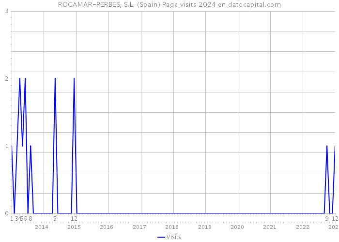 ROCAMAR-PERBES, S.L. (Spain) Page visits 2024 