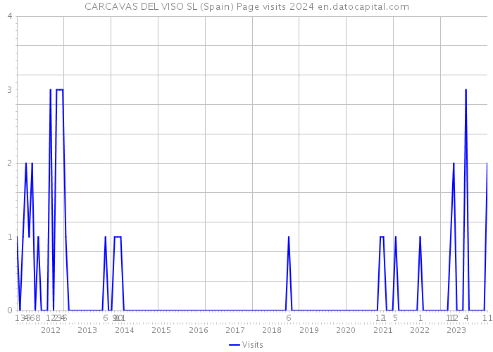 CARCAVAS DEL VISO SL (Spain) Page visits 2024 