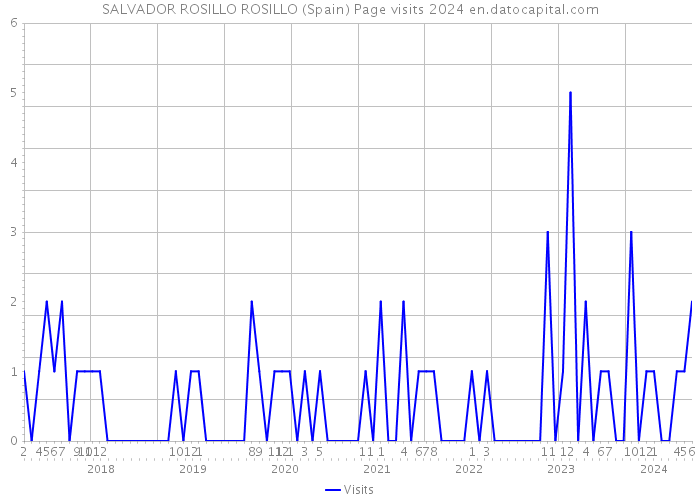 SALVADOR ROSILLO ROSILLO (Spain) Page visits 2024 
