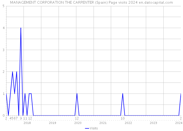 MANAGEMENT CORPORATION THE CARPENTER (Spain) Page visits 2024 