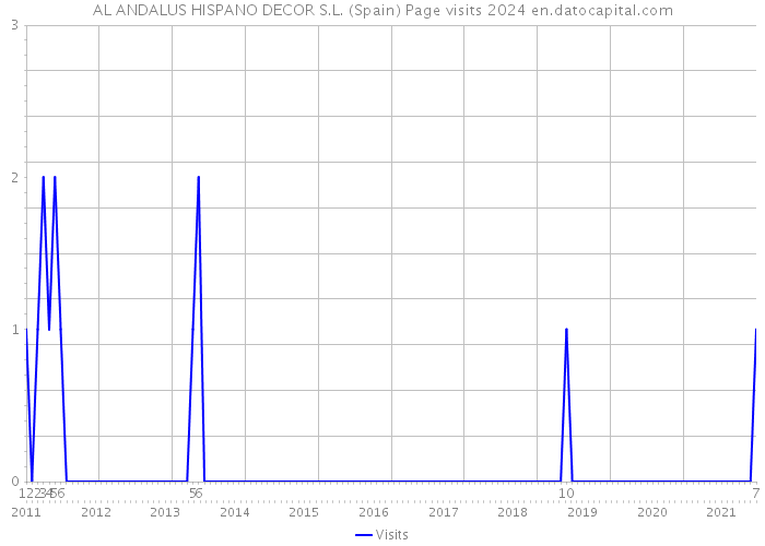 AL ANDALUS HISPANO DECOR S.L. (Spain) Page visits 2024 