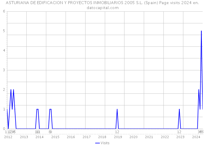 ASTURIANA DE EDIFICACION Y PROYECTOS INMOBILIARIOS 2005 S.L. (Spain) Page visits 2024 
