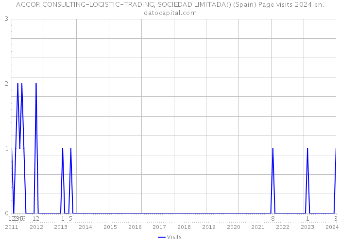 AGCOR CONSULTING-LOGISTIC-TRADING, SOCIEDAD LIMITADA() (Spain) Page visits 2024 