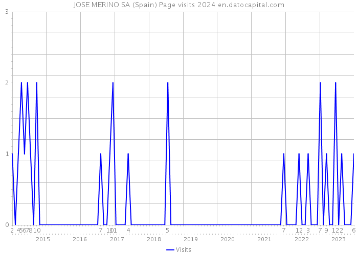 JOSE MERINO SA (Spain) Page visits 2024 