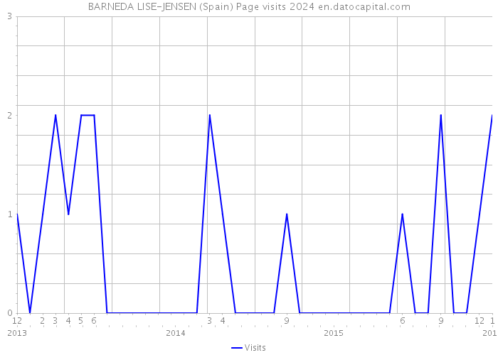 BARNEDA LISE-JENSEN (Spain) Page visits 2024 