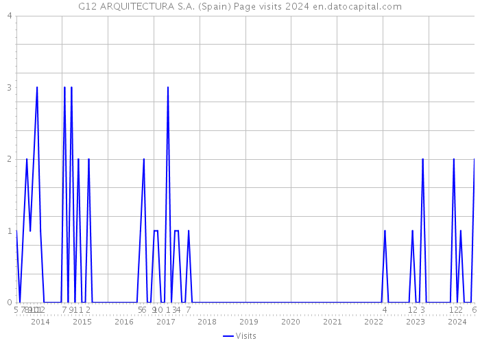 G12 ARQUITECTURA S.A. (Spain) Page visits 2024 