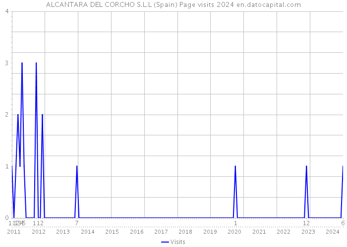 ALCANTARA DEL CORCHO S.L.L (Spain) Page visits 2024 