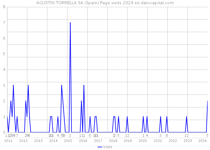 AGUSTIN TORRELLA SA (Spain) Page visits 2024 