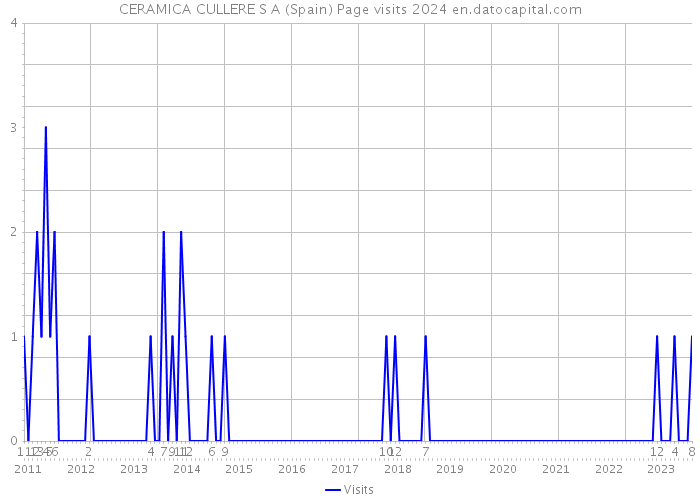 CERAMICA CULLERE S A (Spain) Page visits 2024 