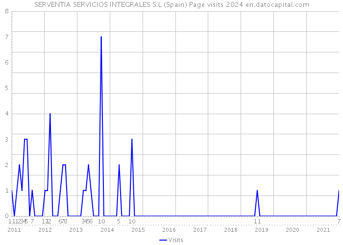 SERVENTIA SERVICIOS INTEGRALES S.L (Spain) Page visits 2024 