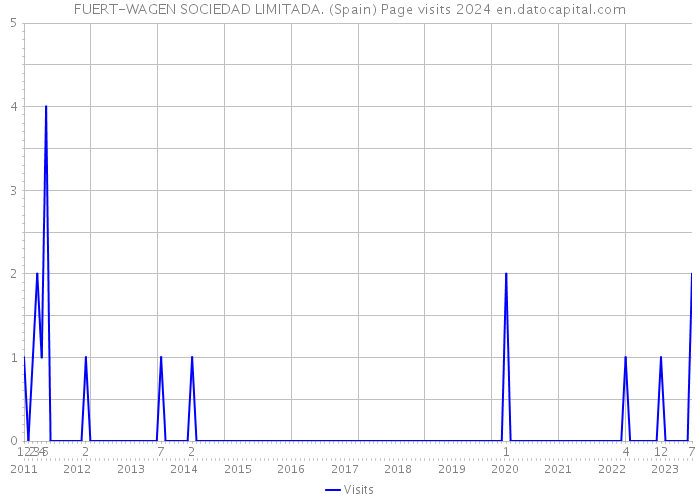 FUERT-WAGEN SOCIEDAD LIMITADA. (Spain) Page visits 2024 