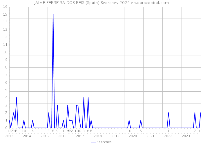 JAIME FERREIRA DOS REIS (Spain) Searches 2024 