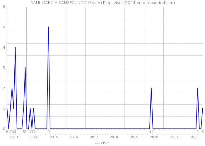RAUL GARCIA SANSEGUNDO (Spain) Page visits 2024 