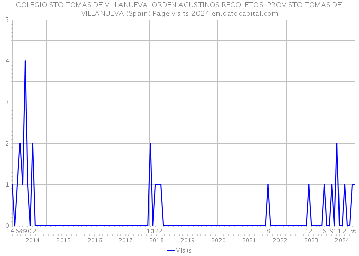 COLEGIO STO TOMAS DE VILLANUEVA-ORDEN AGUSTINOS RECOLETOS-PROV STO TOMAS DE VILLANUEVA (Spain) Page visits 2024 