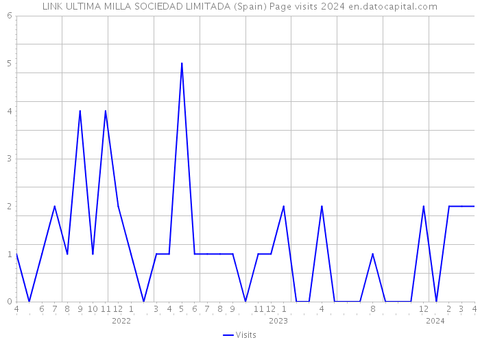 LINK ULTIMA MILLA SOCIEDAD LIMITADA (Spain) Page visits 2024 