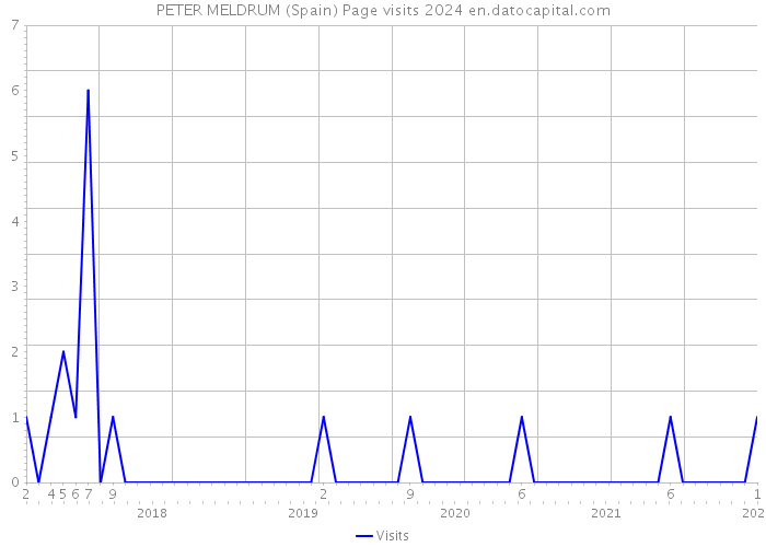 PETER MELDRUM (Spain) Page visits 2024 